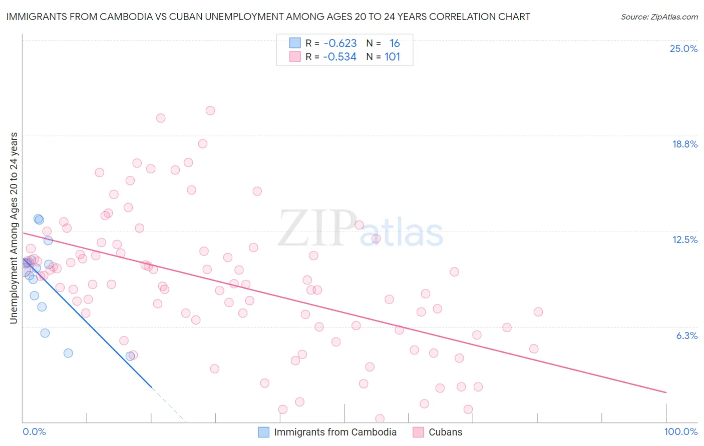 Immigrants from Cambodia vs Cuban Unemployment Among Ages 20 to 24 years