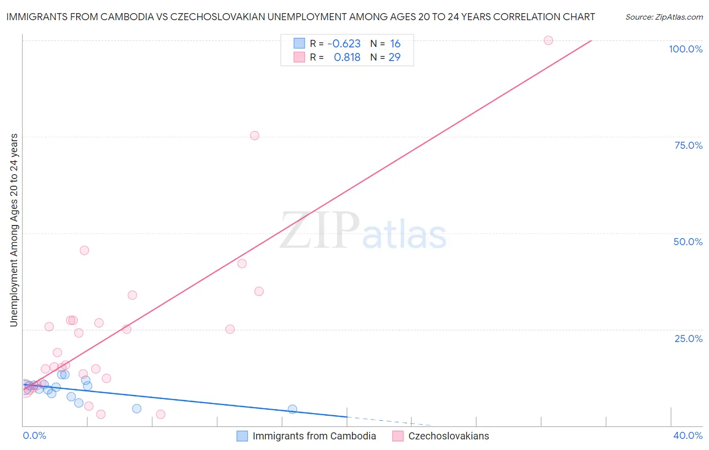 Immigrants from Cambodia vs Czechoslovakian Unemployment Among Ages 20 to 24 years