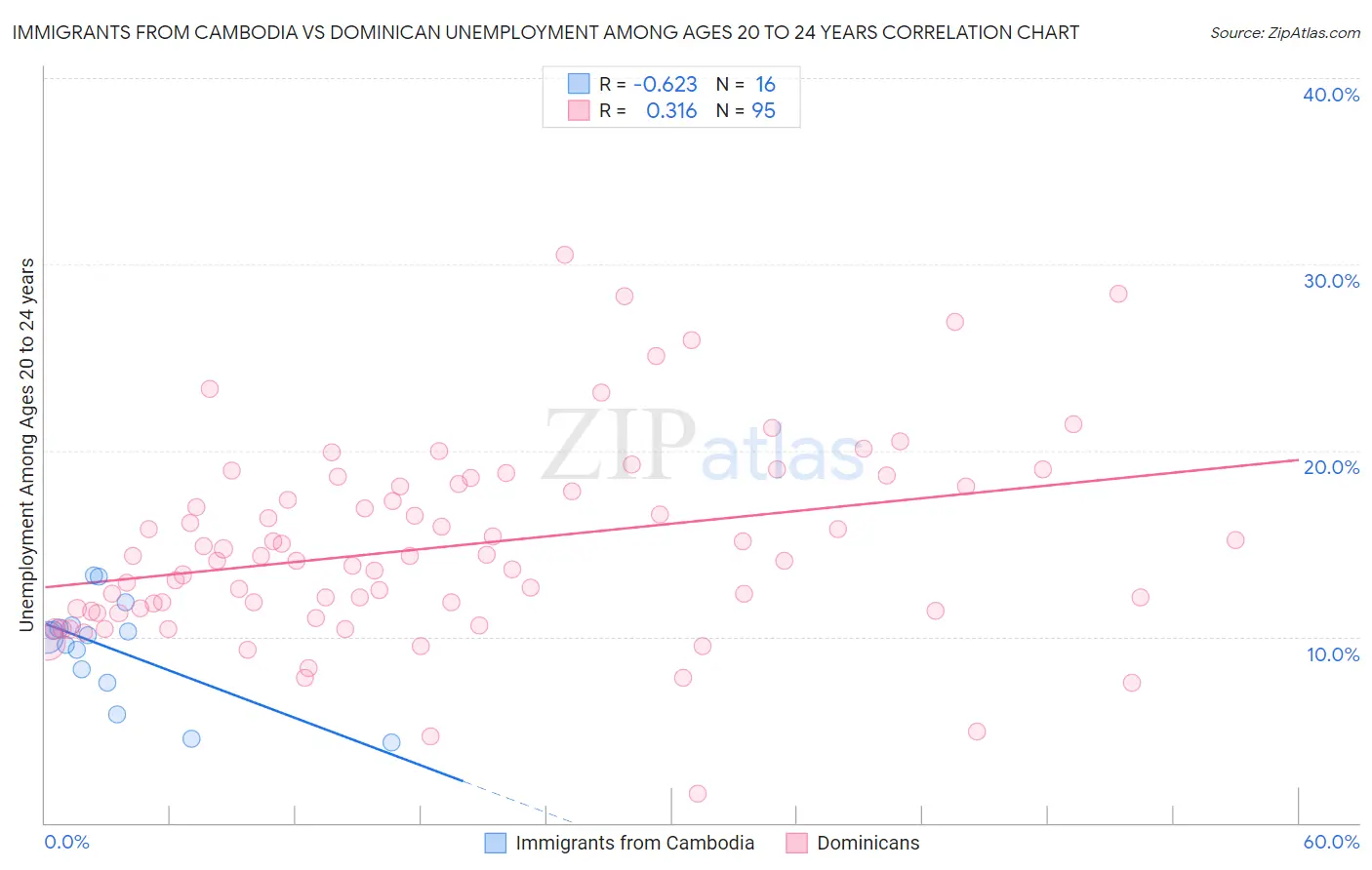 Immigrants from Cambodia vs Dominican Unemployment Among Ages 20 to 24 years