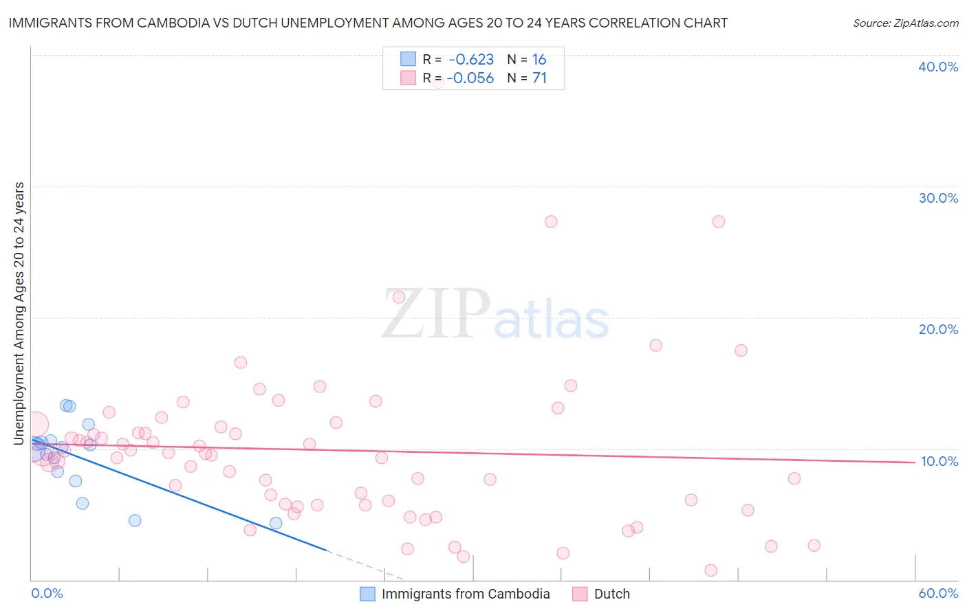 Immigrants from Cambodia vs Dutch Unemployment Among Ages 20 to 24 years