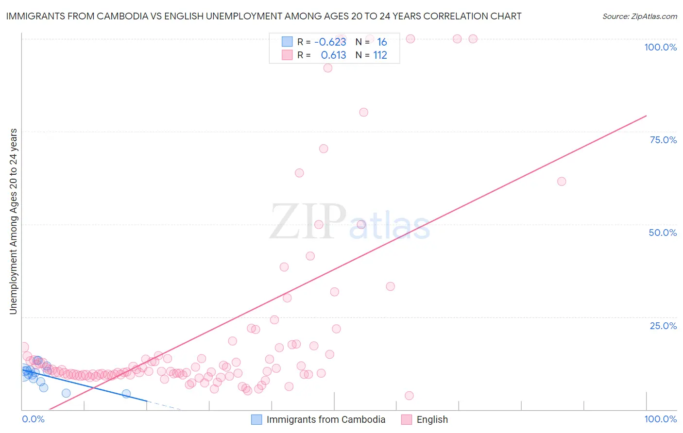 Immigrants from Cambodia vs English Unemployment Among Ages 20 to 24 years