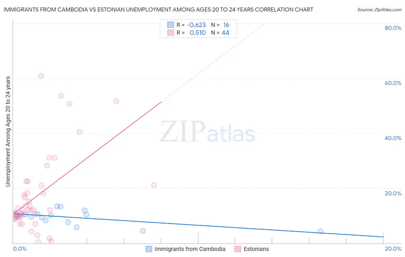 Immigrants from Cambodia vs Estonian Unemployment Among Ages 20 to 24 years
