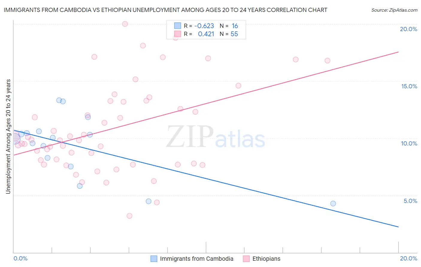 Immigrants from Cambodia vs Ethiopian Unemployment Among Ages 20 to 24 years