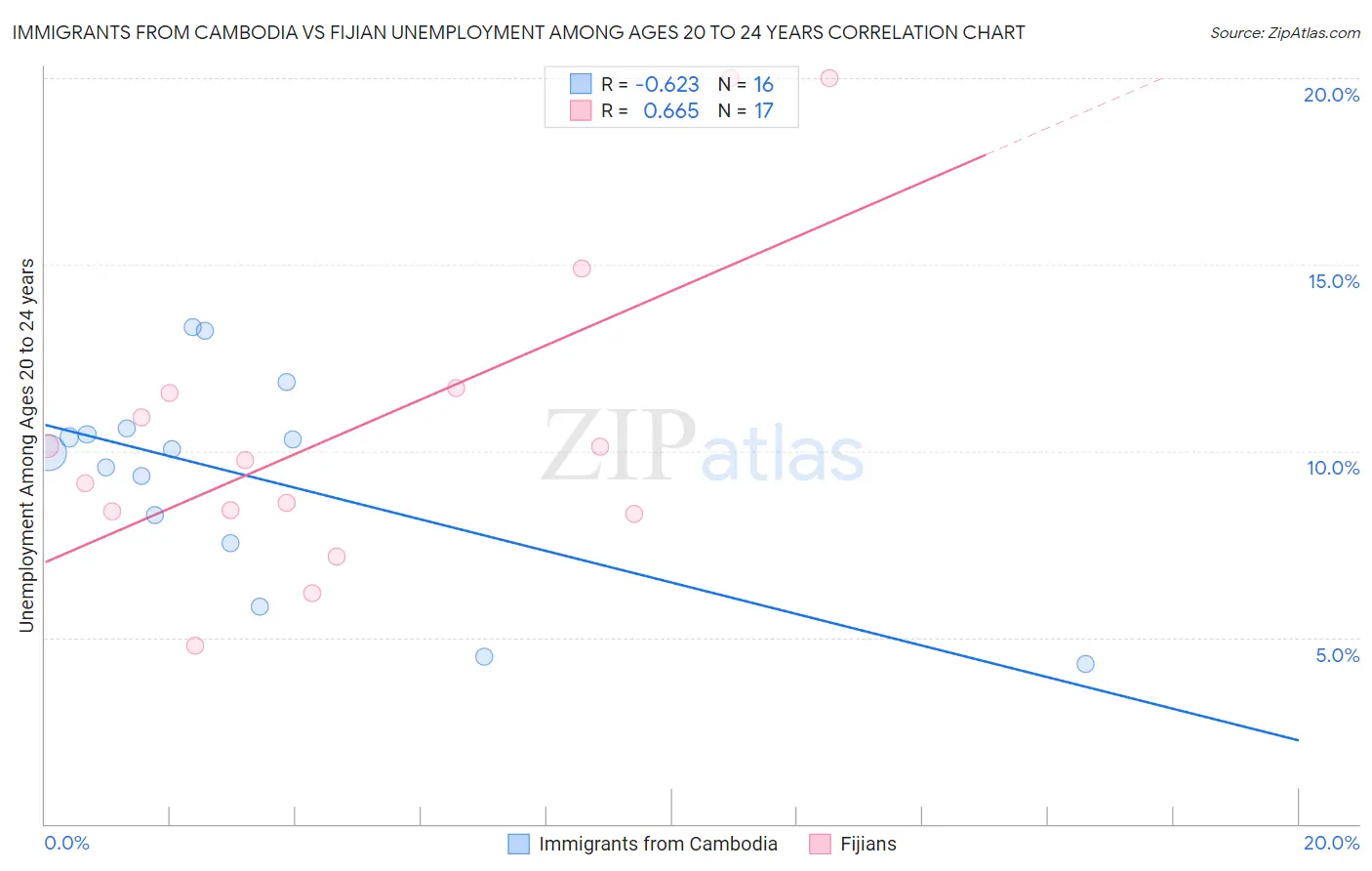 Immigrants from Cambodia vs Fijian Unemployment Among Ages 20 to 24 years
