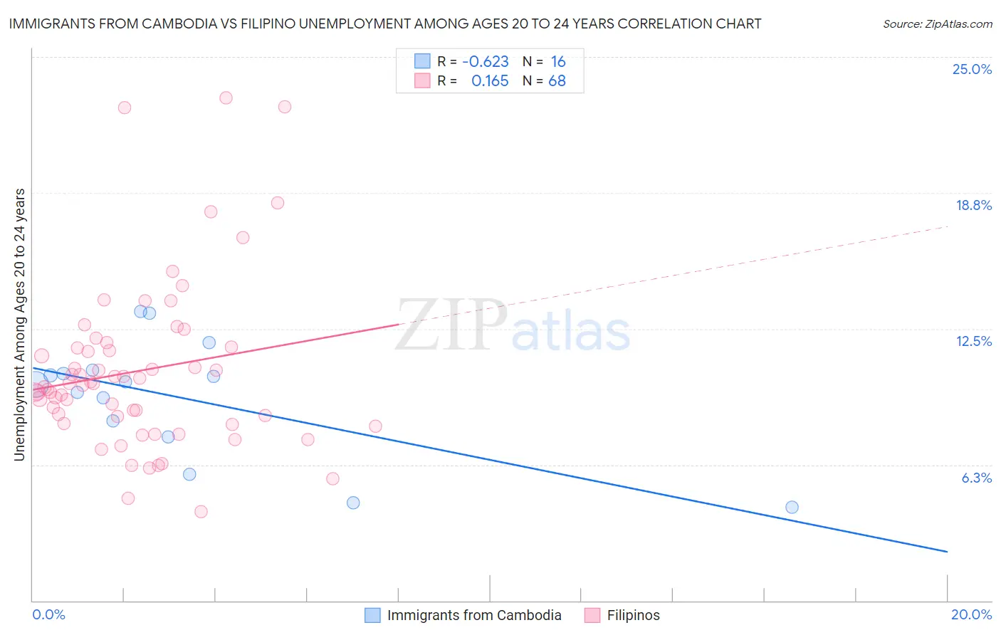 Immigrants from Cambodia vs Filipino Unemployment Among Ages 20 to 24 years