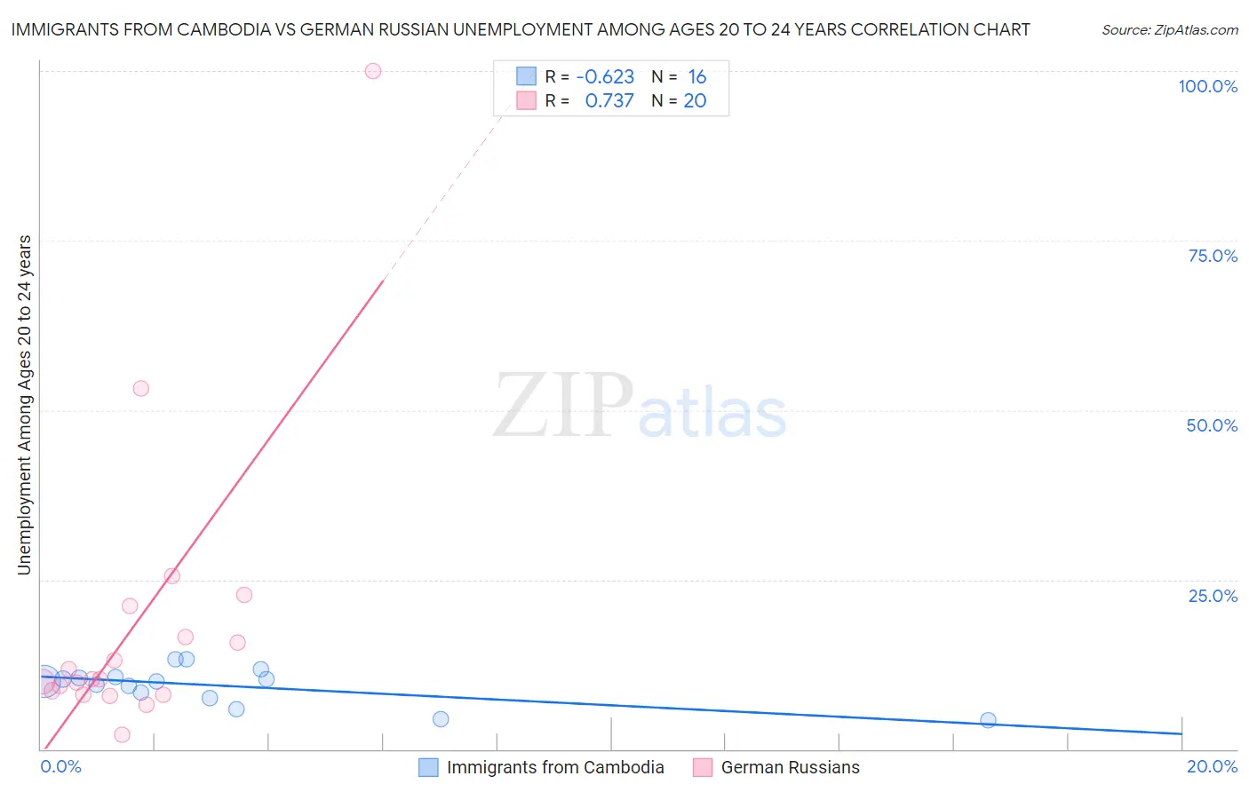 Immigrants from Cambodia vs German Russian Unemployment Among Ages 20 to 24 years