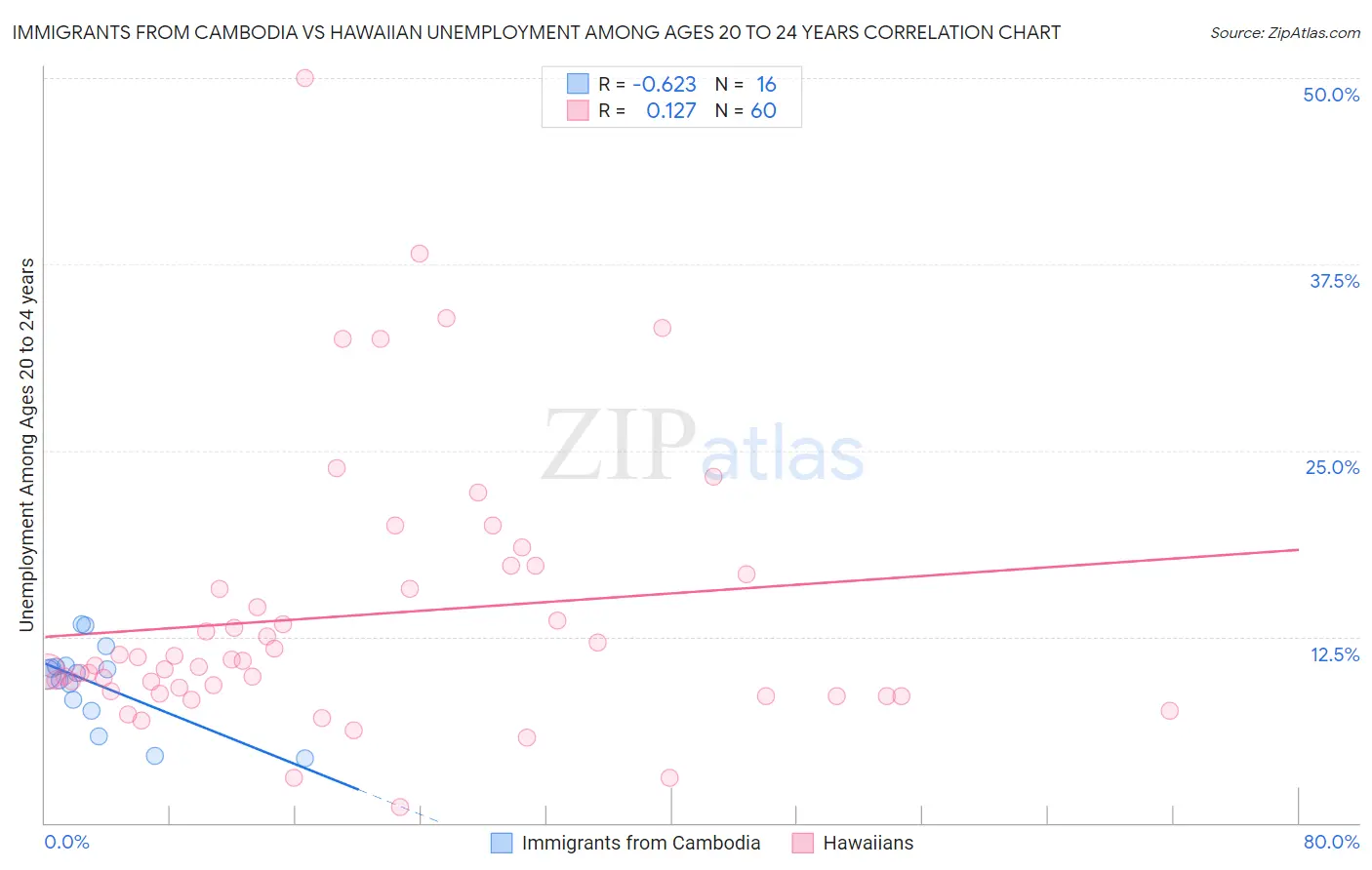 Immigrants from Cambodia vs Hawaiian Unemployment Among Ages 20 to 24 years