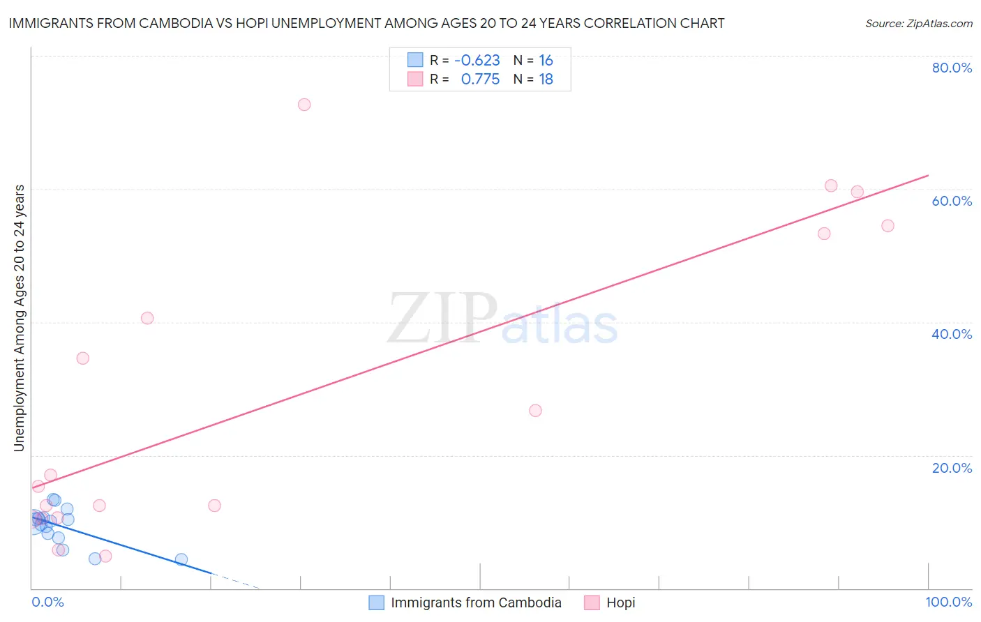 Immigrants from Cambodia vs Hopi Unemployment Among Ages 20 to 24 years