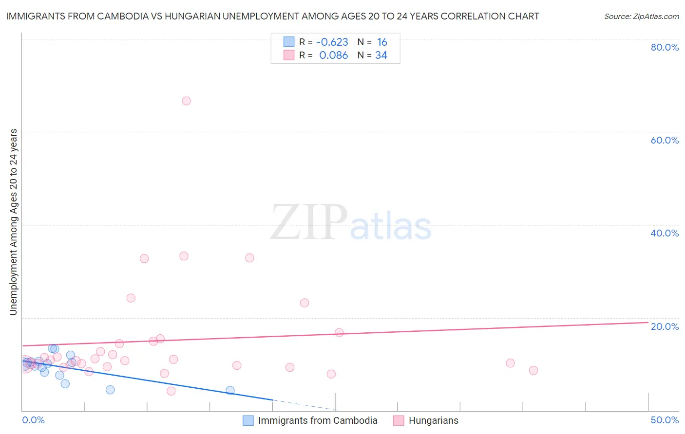 Immigrants from Cambodia vs Hungarian Unemployment Among Ages 20 to 24 years