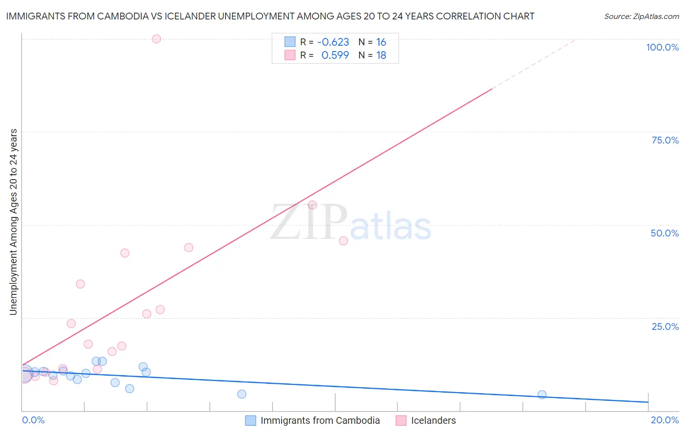 Immigrants from Cambodia vs Icelander Unemployment Among Ages 20 to 24 years