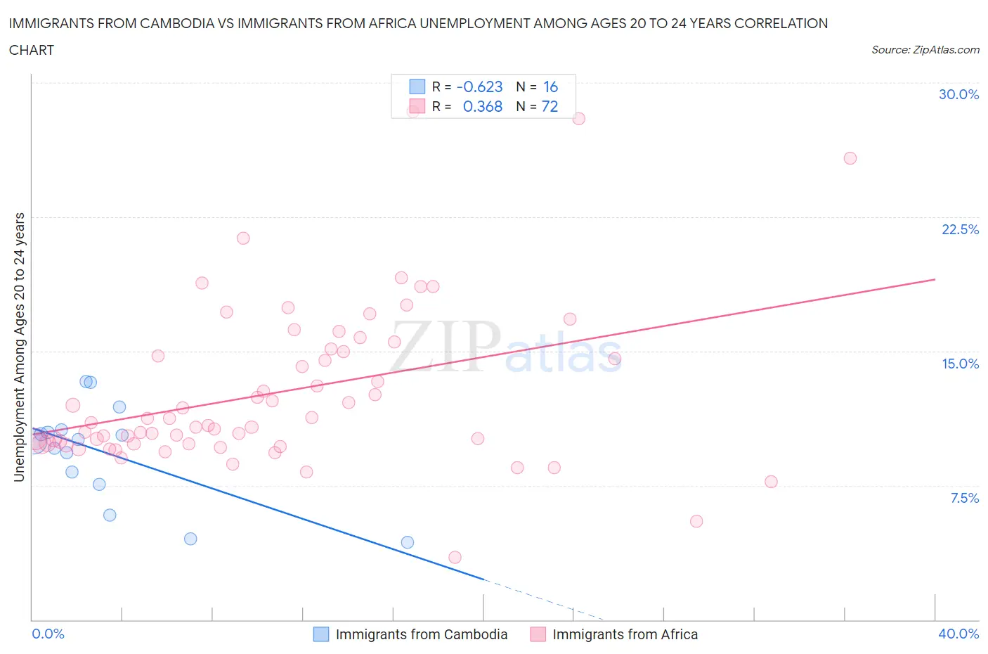 Immigrants from Cambodia vs Immigrants from Africa Unemployment Among Ages 20 to 24 years