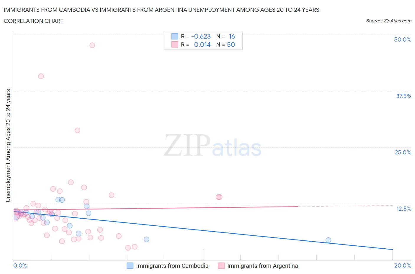 Immigrants from Cambodia vs Immigrants from Argentina Unemployment Among Ages 20 to 24 years