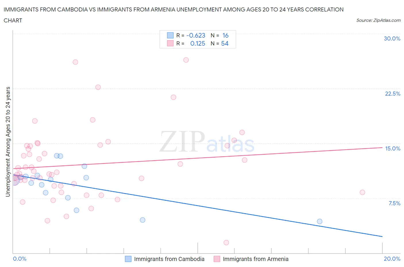Immigrants from Cambodia vs Immigrants from Armenia Unemployment Among Ages 20 to 24 years