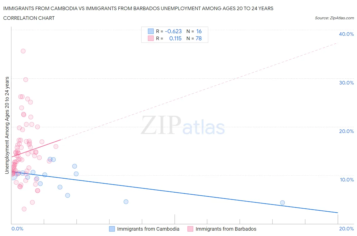 Immigrants from Cambodia vs Immigrants from Barbados Unemployment Among Ages 20 to 24 years