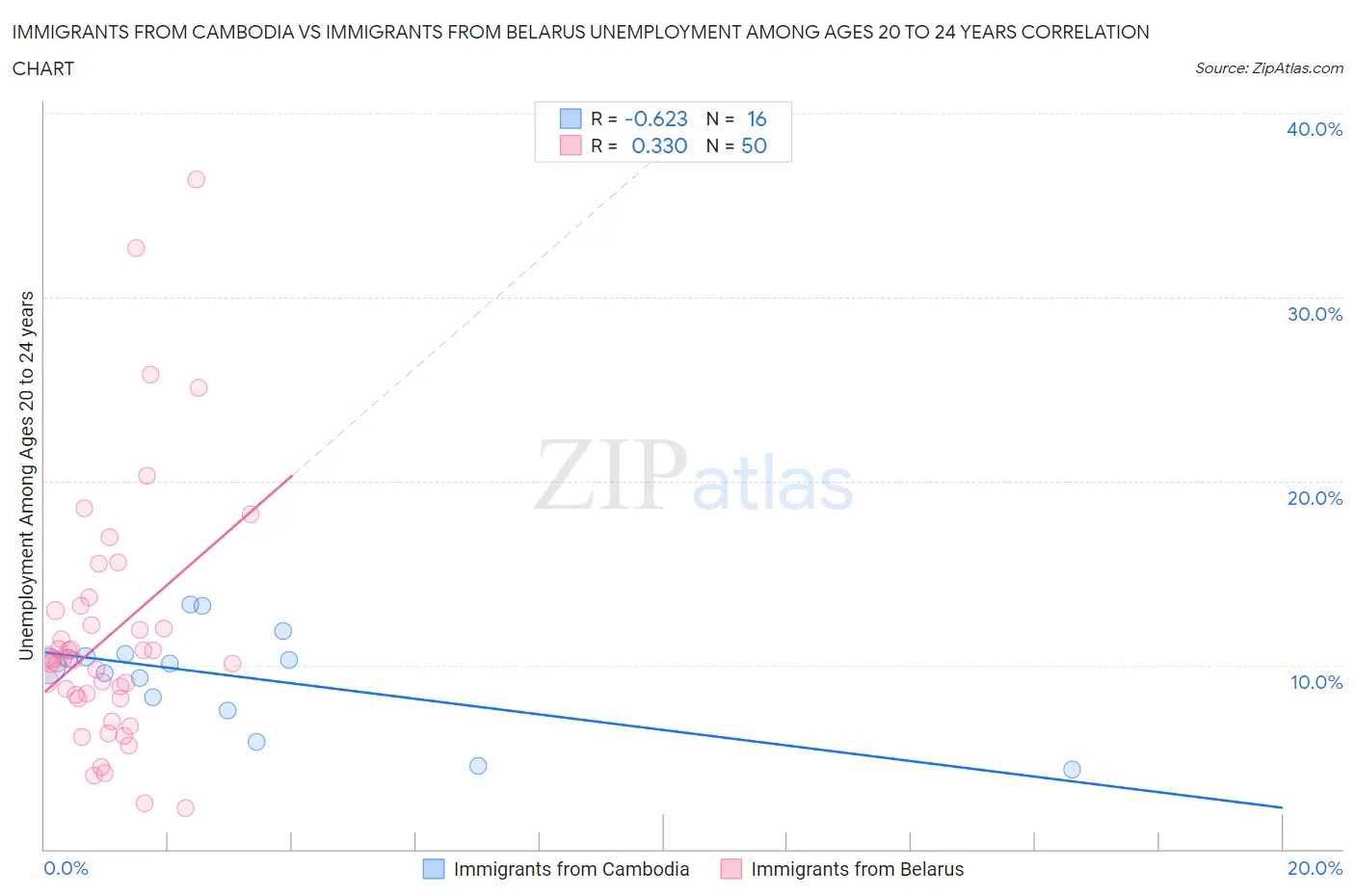 Immigrants from Cambodia vs Immigrants from Belarus Unemployment Among Ages 20 to 24 years
