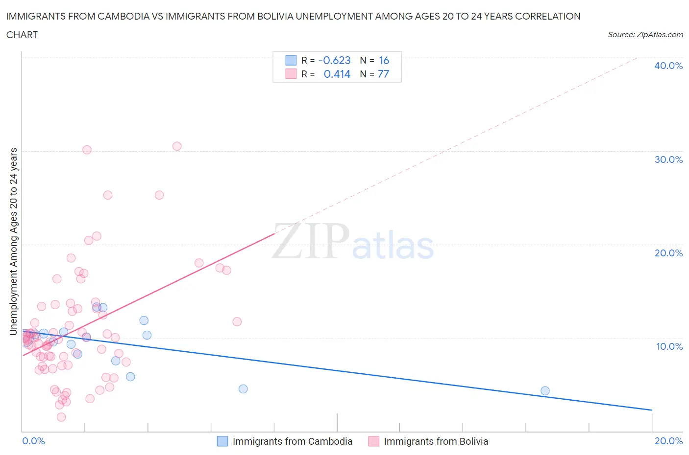 Immigrants from Cambodia vs Immigrants from Bolivia Unemployment Among Ages 20 to 24 years