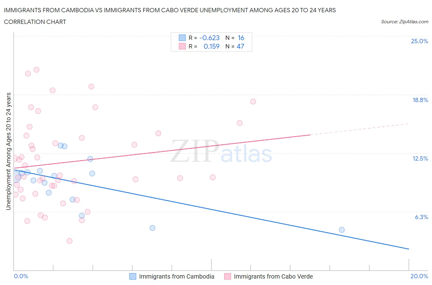 Immigrants from Cambodia vs Immigrants from Cabo Verde Unemployment Among Ages 20 to 24 years