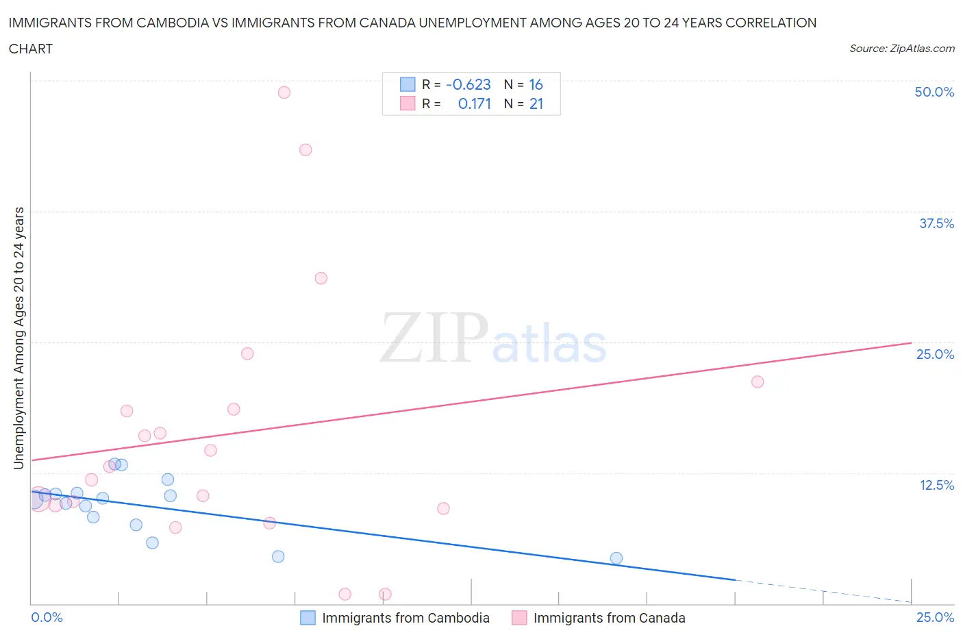 Immigrants from Cambodia vs Immigrants from Canada Unemployment Among Ages 20 to 24 years