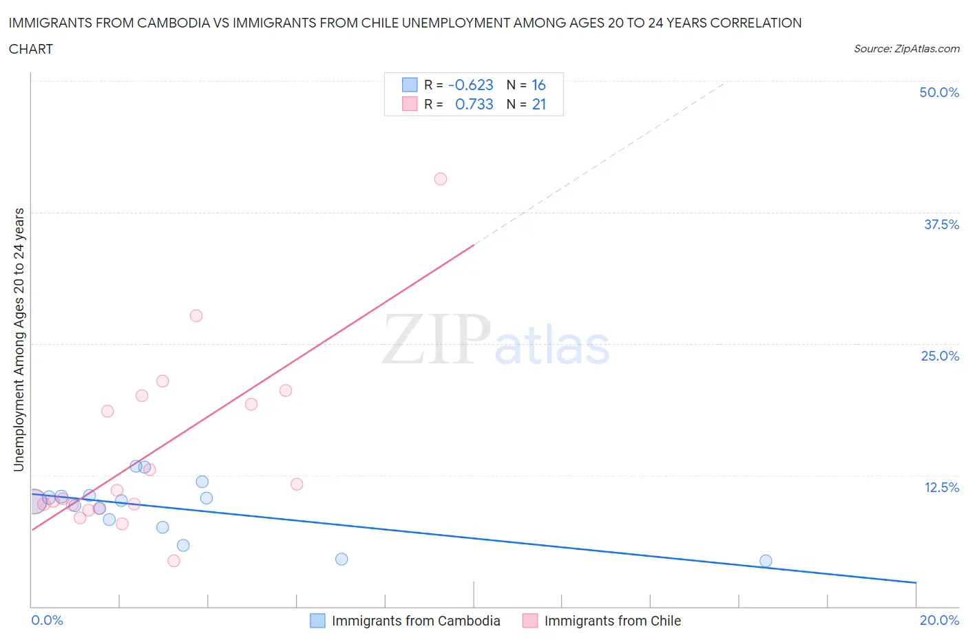 Immigrants from Cambodia vs Immigrants from Chile Unemployment Among Ages 20 to 24 years
