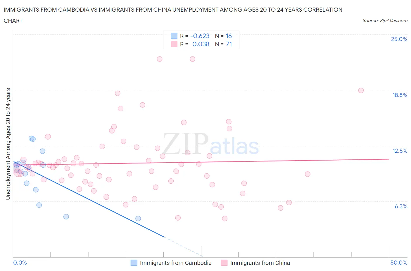 Immigrants from Cambodia vs Immigrants from China Unemployment Among Ages 20 to 24 years