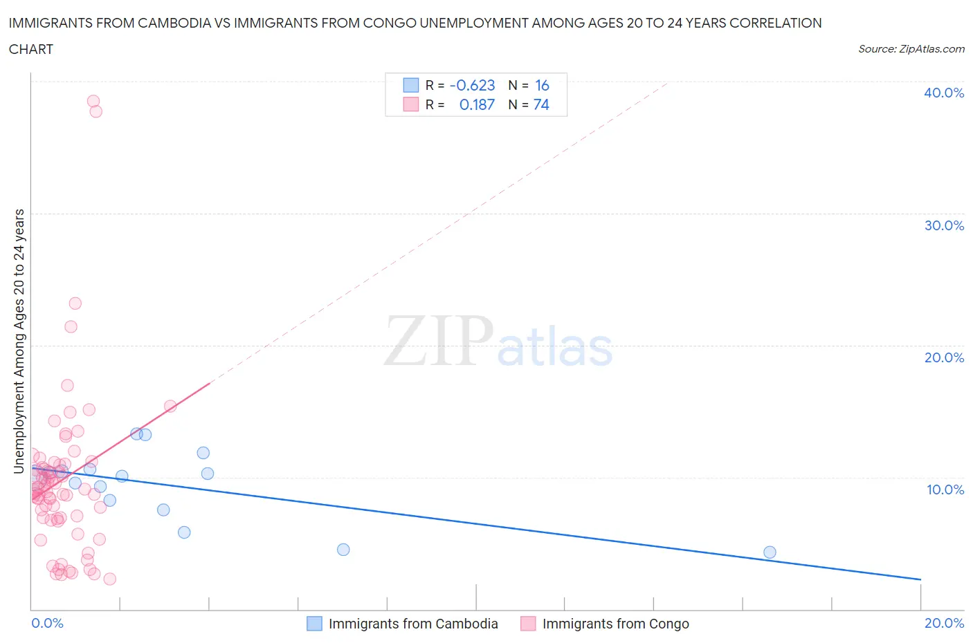 Immigrants from Cambodia vs Immigrants from Congo Unemployment Among Ages 20 to 24 years