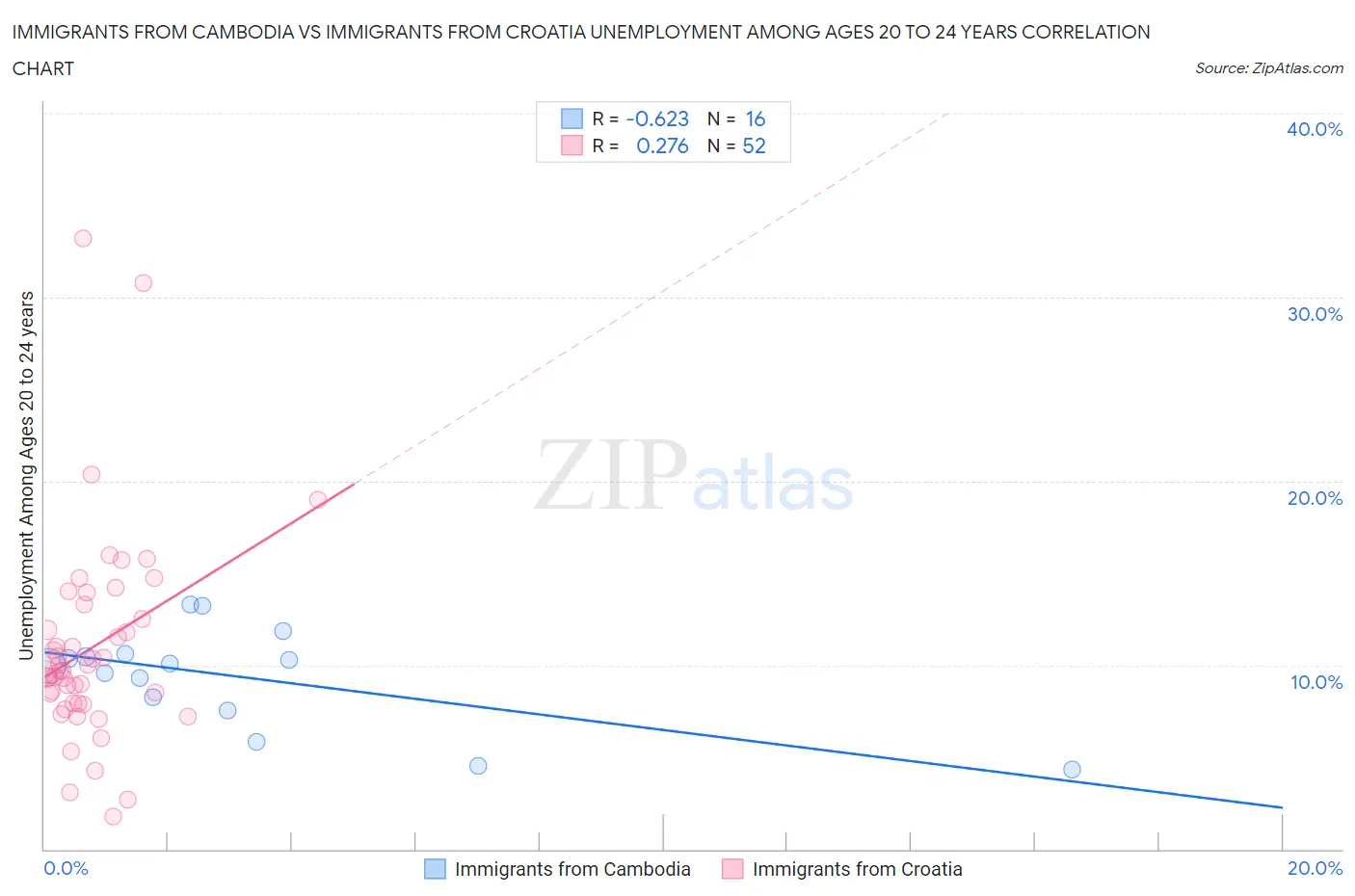 Immigrants from Cambodia vs Immigrants from Croatia Unemployment Among Ages 20 to 24 years
