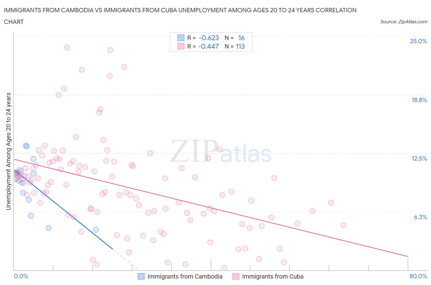 Immigrants from Cambodia vs Immigrants from Cuba Unemployment Among Ages 20 to 24 years