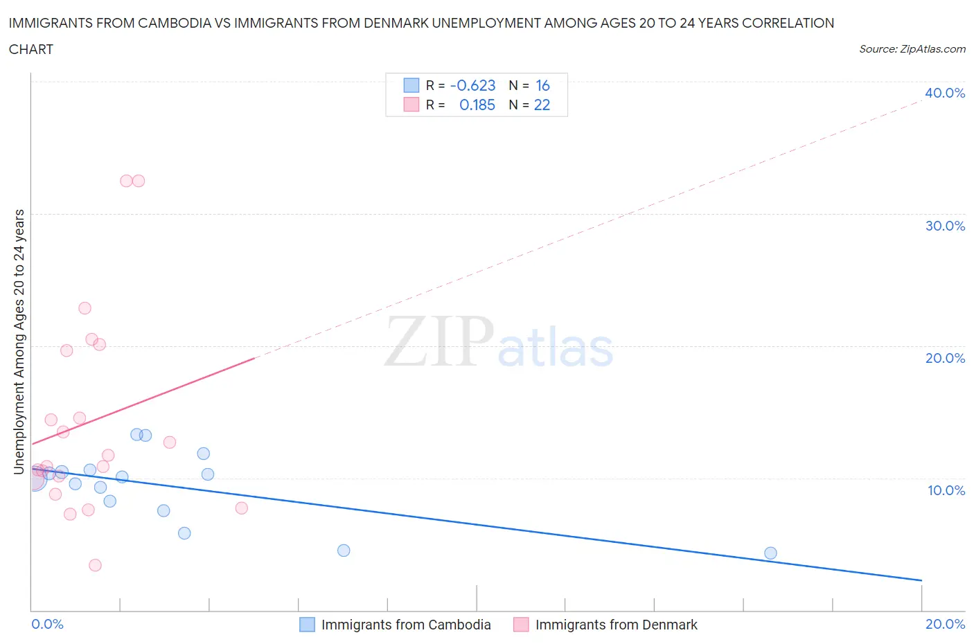 Immigrants from Cambodia vs Immigrants from Denmark Unemployment Among Ages 20 to 24 years