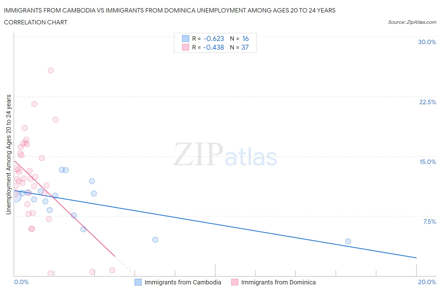 Immigrants from Cambodia vs Immigrants from Dominica Unemployment Among Ages 20 to 24 years