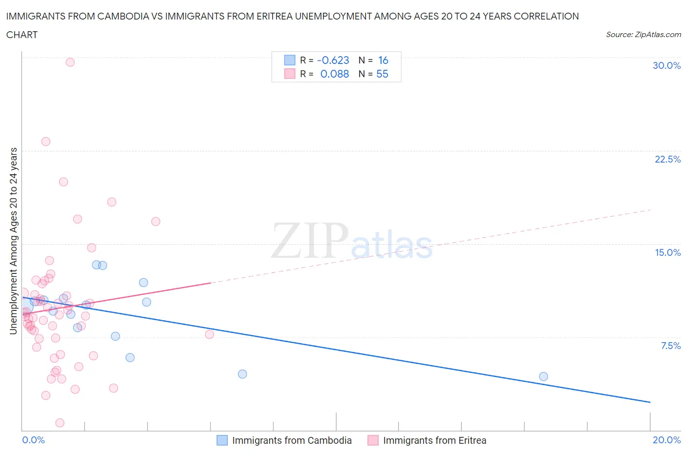 Immigrants from Cambodia vs Immigrants from Eritrea Unemployment Among Ages 20 to 24 years