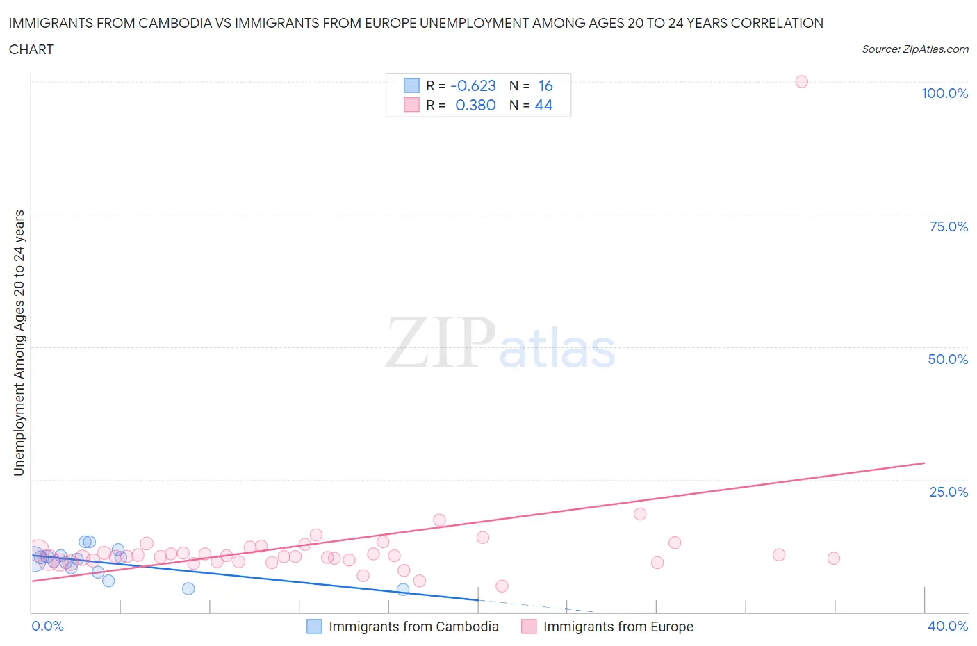 Immigrants from Cambodia vs Immigrants from Europe Unemployment Among Ages 20 to 24 years