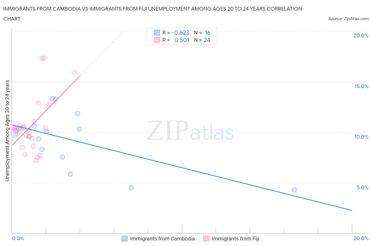 Immigrants from Cambodia vs Immigrants from Fiji Unemployment Among Ages 20 to 24 years