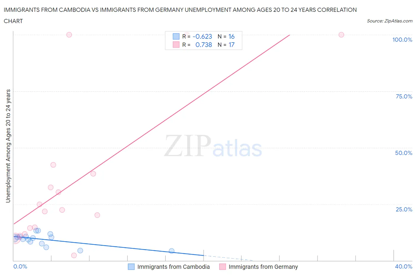 Immigrants from Cambodia vs Immigrants from Germany Unemployment Among Ages 20 to 24 years