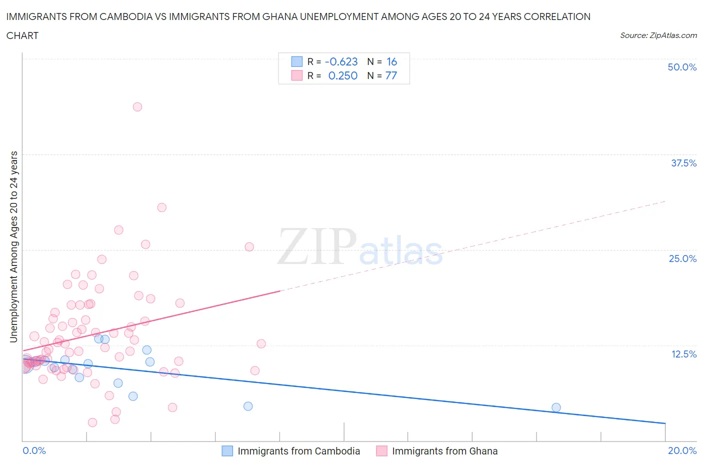 Immigrants from Cambodia vs Immigrants from Ghana Unemployment Among Ages 20 to 24 years