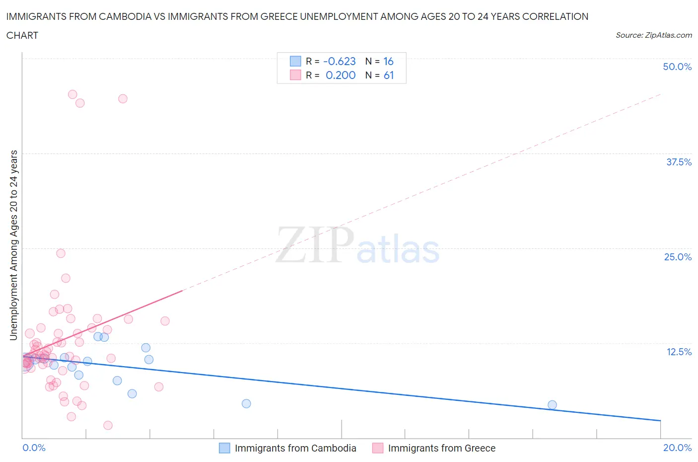Immigrants from Cambodia vs Immigrants from Greece Unemployment Among Ages 20 to 24 years