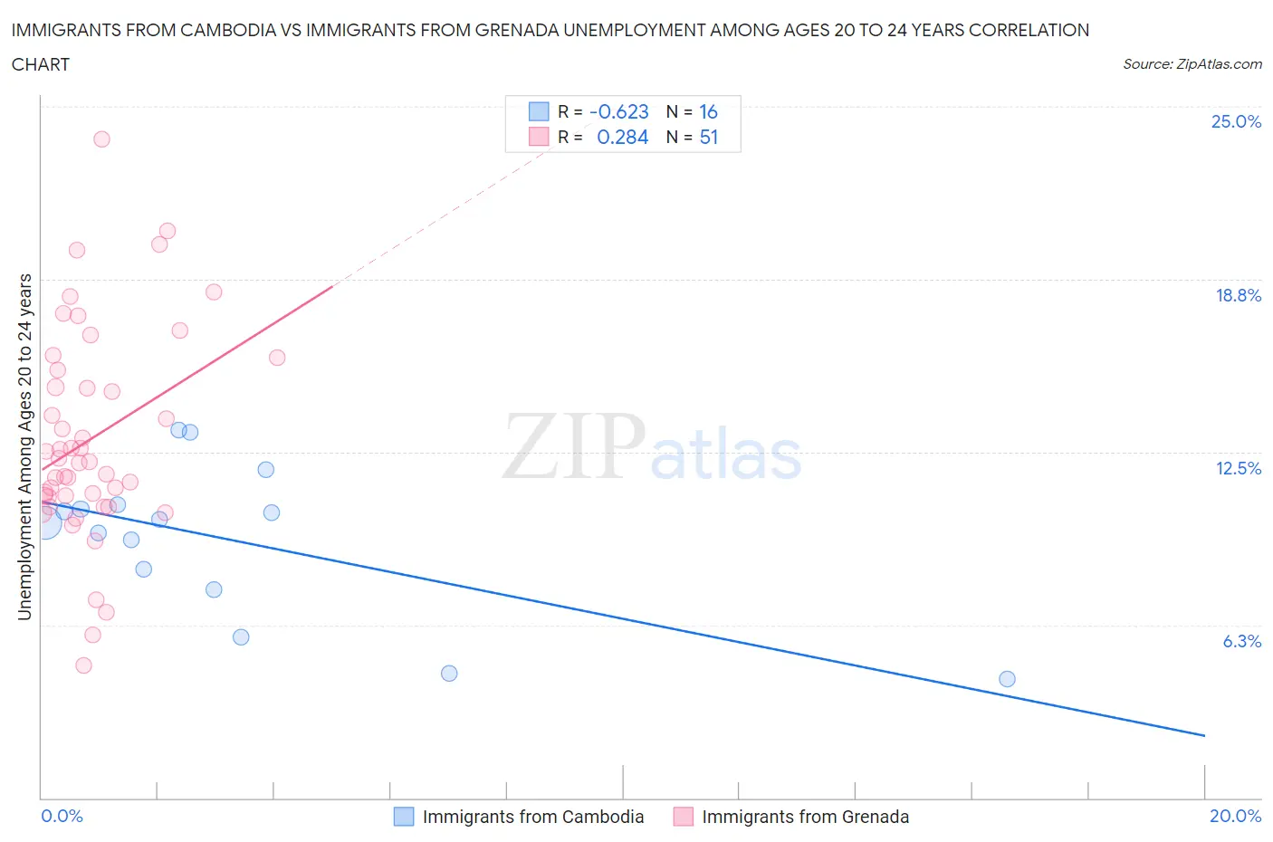 Immigrants from Cambodia vs Immigrants from Grenada Unemployment Among Ages 20 to 24 years
