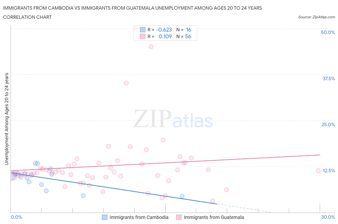 Immigrants from Cambodia vs Immigrants from Guatemala Unemployment Among Ages 20 to 24 years