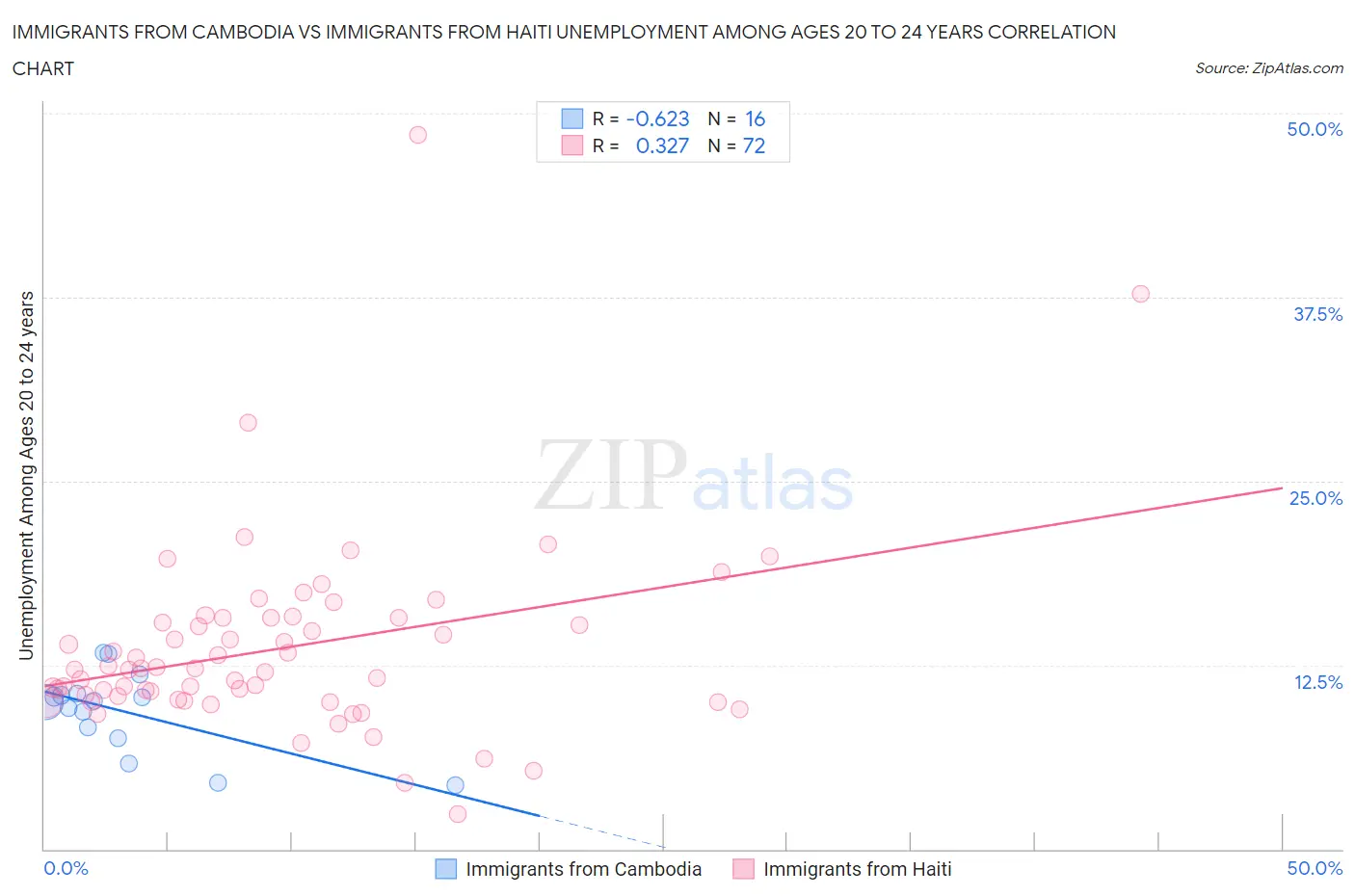 Immigrants from Cambodia vs Immigrants from Haiti Unemployment Among Ages 20 to 24 years