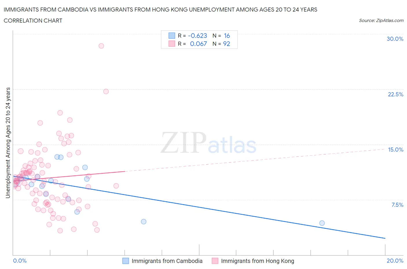 Immigrants from Cambodia vs Immigrants from Hong Kong Unemployment Among Ages 20 to 24 years