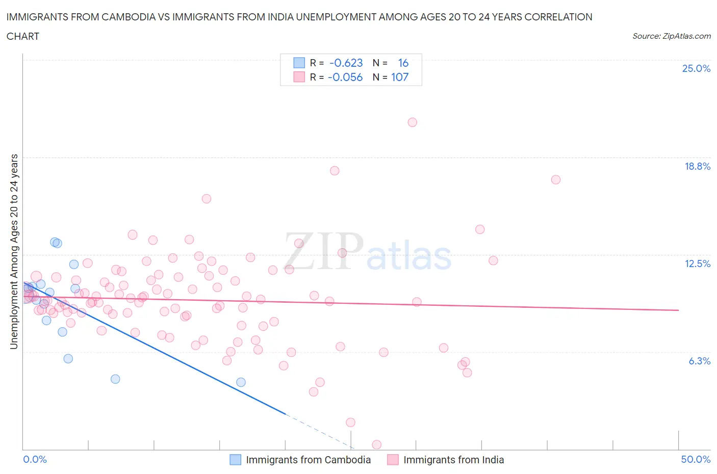 Immigrants from Cambodia vs Immigrants from India Unemployment Among Ages 20 to 24 years