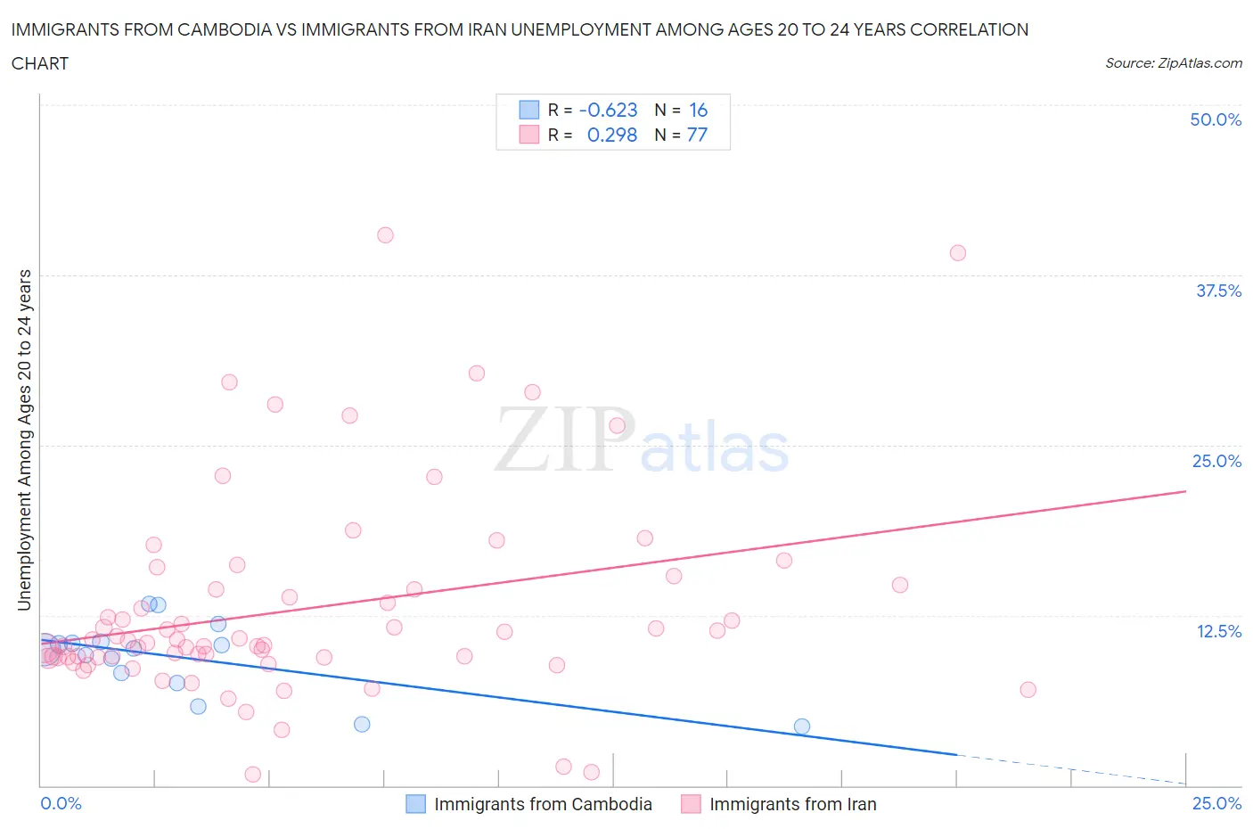 Immigrants from Cambodia vs Immigrants from Iran Unemployment Among Ages 20 to 24 years