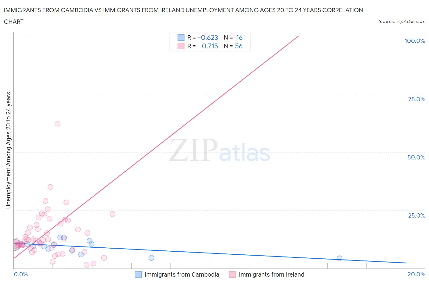 Immigrants from Cambodia vs Immigrants from Ireland Unemployment Among Ages 20 to 24 years