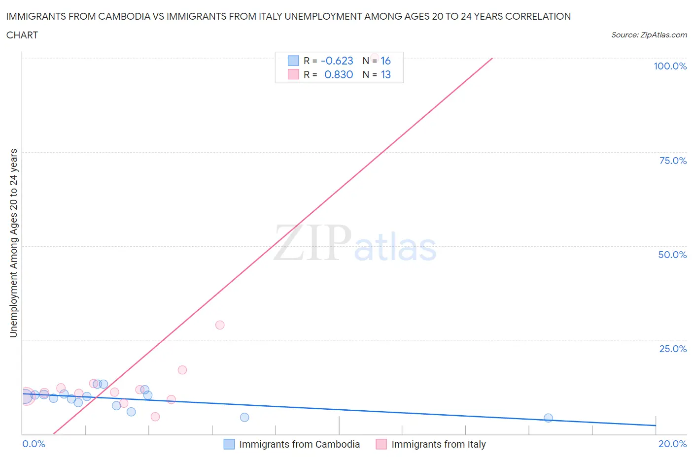 Immigrants from Cambodia vs Immigrants from Italy Unemployment Among Ages 20 to 24 years