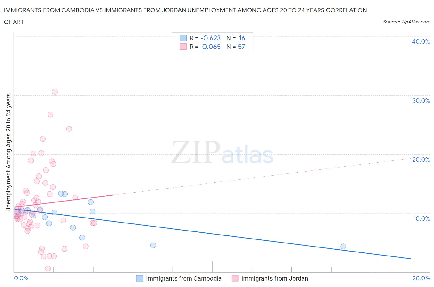 Immigrants from Cambodia vs Immigrants from Jordan Unemployment Among Ages 20 to 24 years