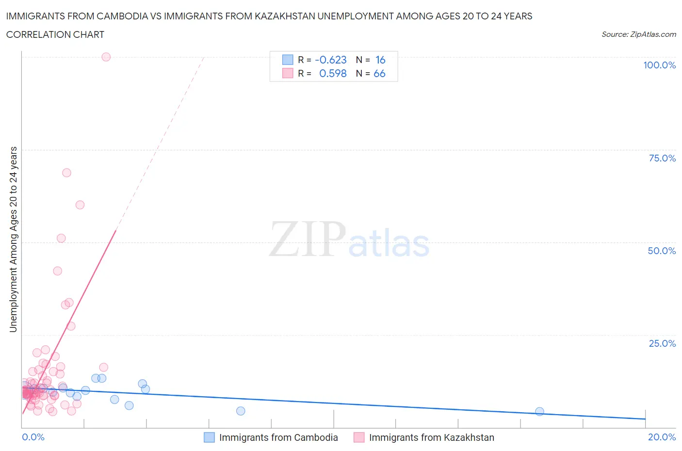 Immigrants from Cambodia vs Immigrants from Kazakhstan Unemployment Among Ages 20 to 24 years