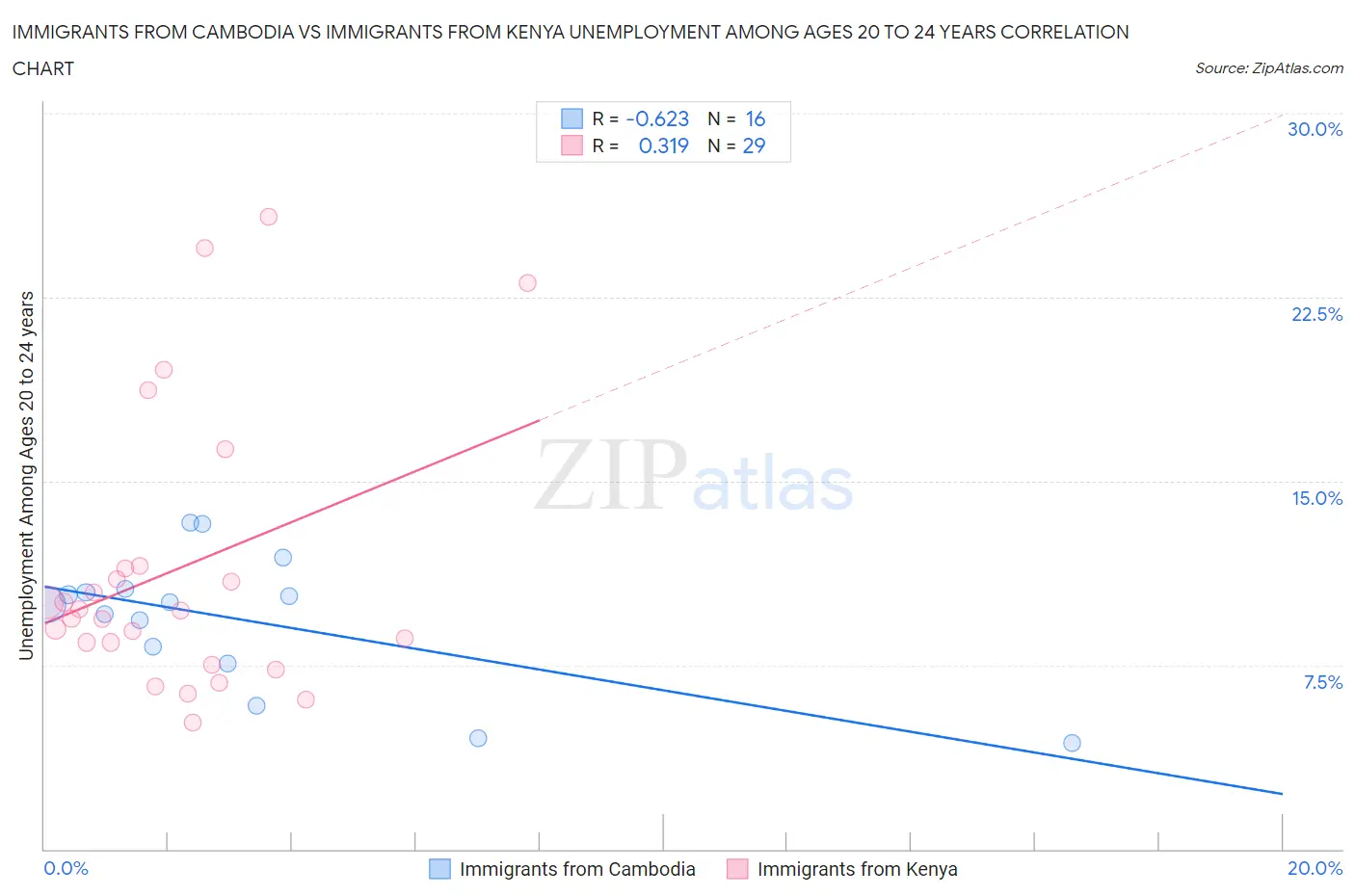 Immigrants from Cambodia vs Immigrants from Kenya Unemployment Among Ages 20 to 24 years