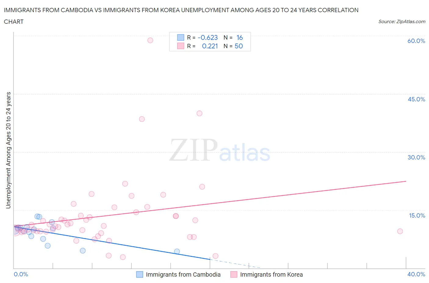 Immigrants from Cambodia vs Immigrants from Korea Unemployment Among Ages 20 to 24 years
