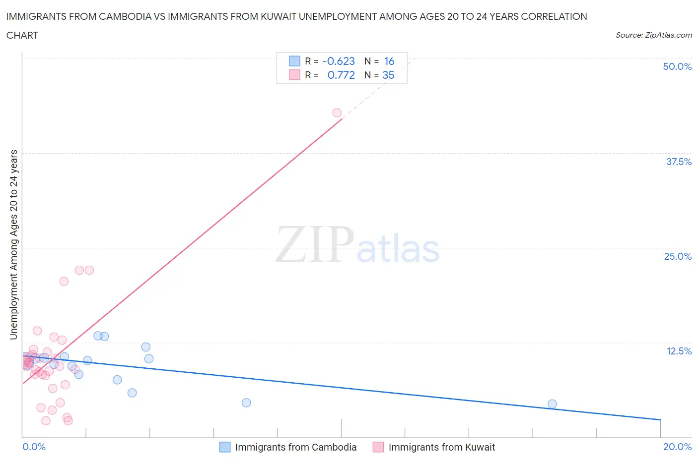 Immigrants from Cambodia vs Immigrants from Kuwait Unemployment Among Ages 20 to 24 years
