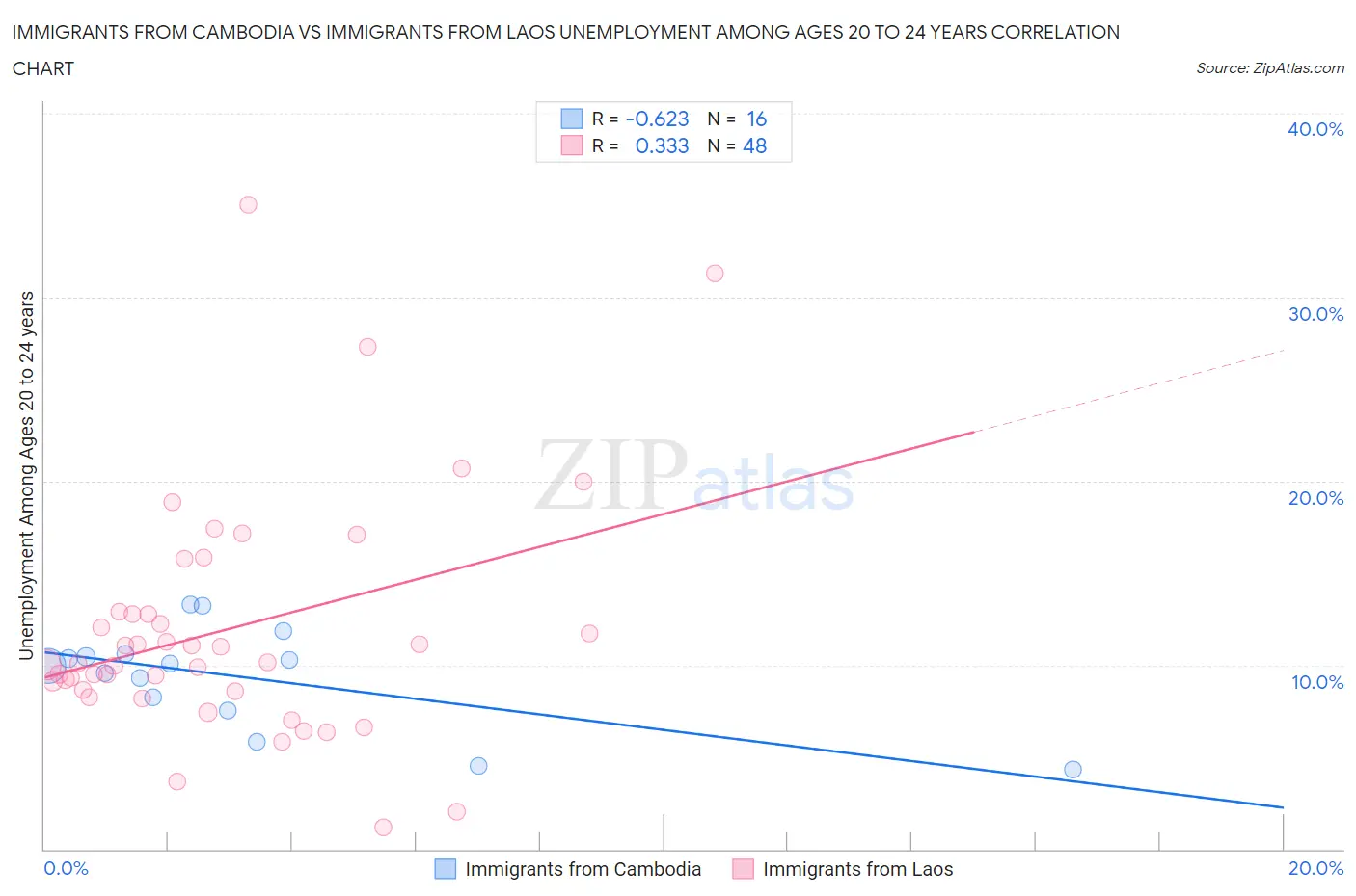 Immigrants from Cambodia vs Immigrants from Laos Unemployment Among Ages 20 to 24 years