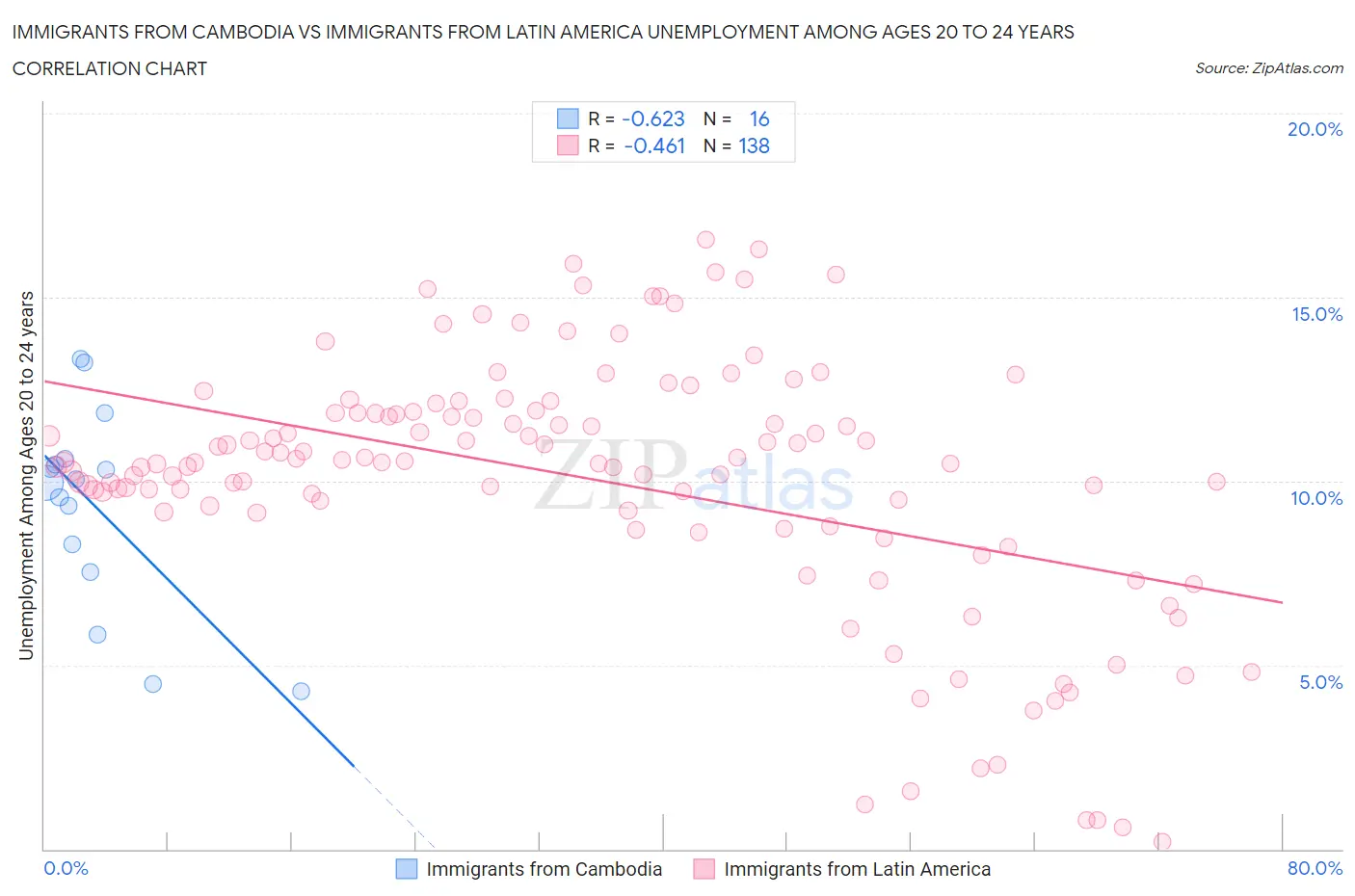 Immigrants from Cambodia vs Immigrants from Latin America Unemployment Among Ages 20 to 24 years